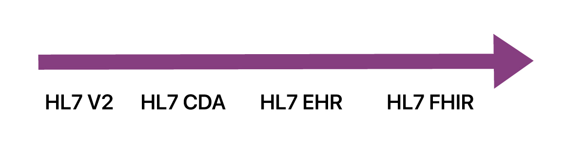 A Closer Look at HL7 And The Primary Data Standards
