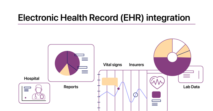 Electronic Health Record (EHR) integration