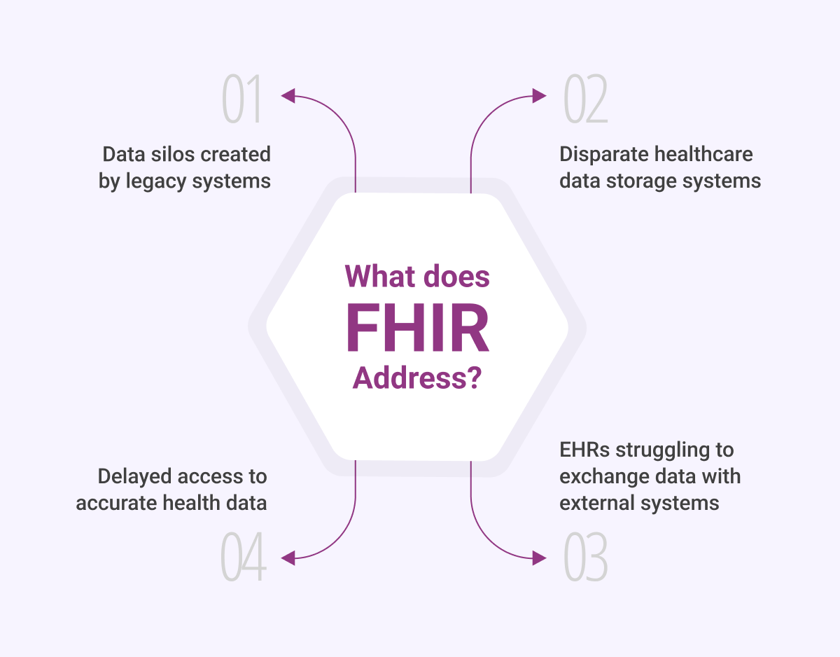 What Does FHIR Address?